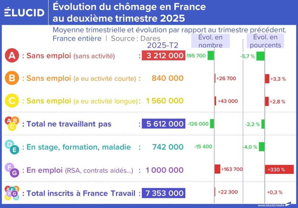 Évolution du chômage en France au deuxième trimestre 2025