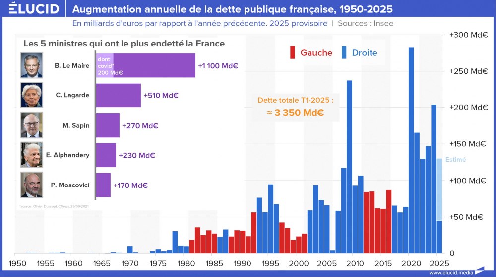 Augmentation annuelle de la dette publique française, 1950-2025 Augmentation annuelle de la dette publique française, 1950-2025
