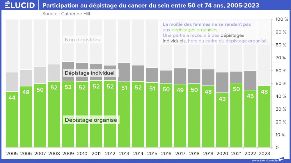Participation au dépistage du cancer du sein entre 50 et 74 ans, 2005-2023 Participation au dépistage du cancer du sein entre 50 et 74 ans, 2005-2023