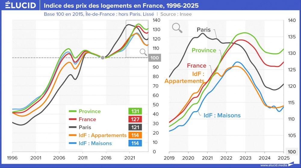 Indice des prix des logements en France, 1996-2025 Indice des prix des logements en France, 1996-2025