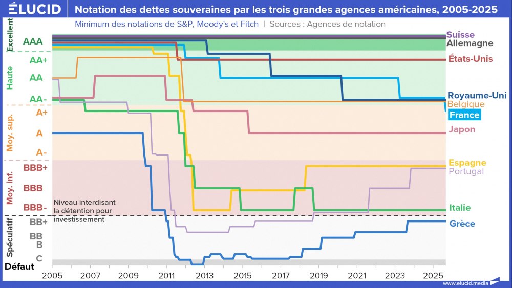 Notation des dettes souveraines par les trois grandes agences américaines, 2005-2025 Notation des dettes souveraines par les trois grandes agences américaines, 2005-2025