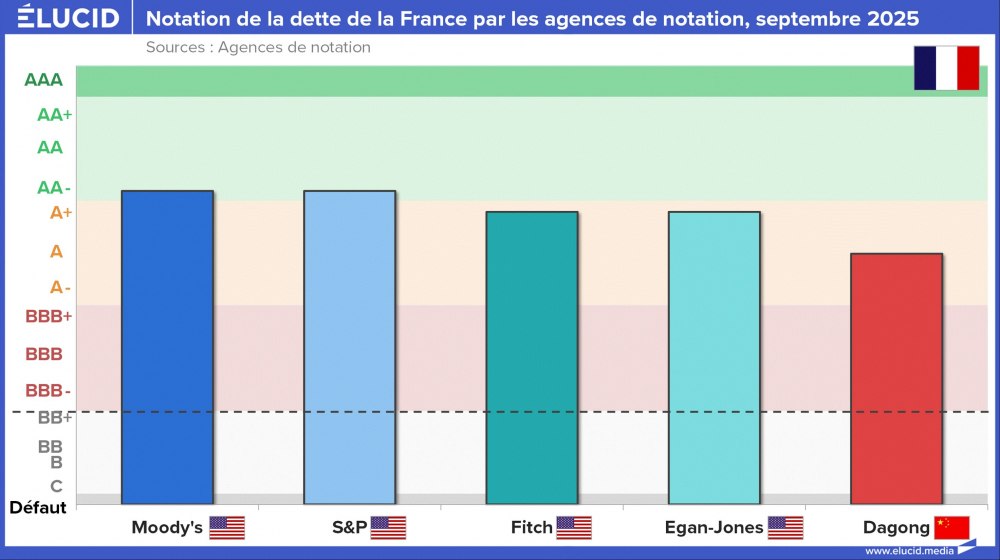 Notation de la dette de la France par les agences de notation, septembre 2025 Notation de la dette de la France par les agences de notation, septembre 2025