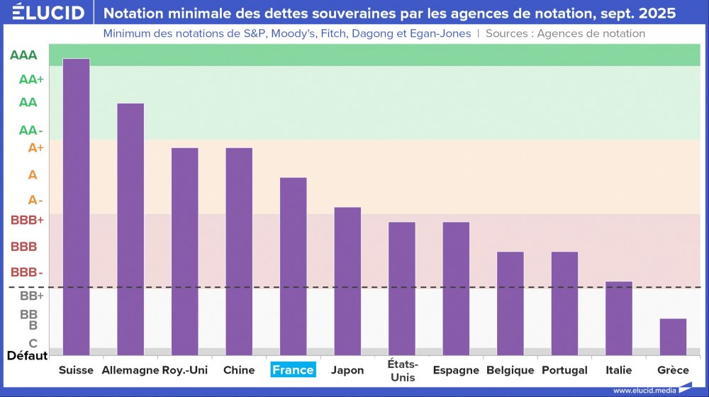 Notation minimale des dettes souveraines par les agences de notation, septembre 2025 Notation minimale des dettes souveraines par les agences de notation, septembre 2025