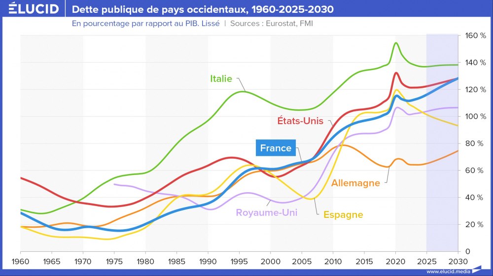 Dette publique de pays occidentaux, 1960-2025-2030 Dette publique de pays occidentaux, 1960-2025-2030