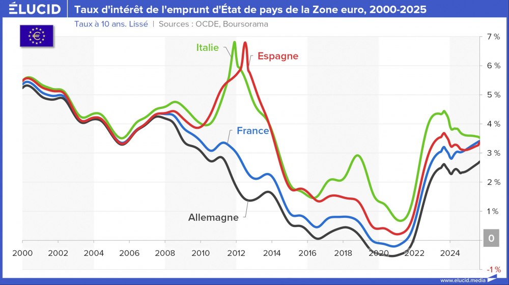 Taux d'intérêt de l'emprunt d'État de pays de la Zone euro, 2000-2025 Taux d'intérêt de l'emprunt d'État de pays de la Zone euro, 2000-2025