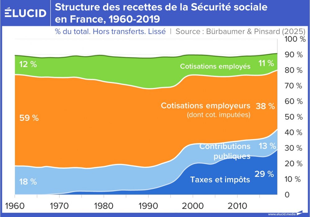 Structure des recettes de la Sécurité sociale en France, 1960-2019