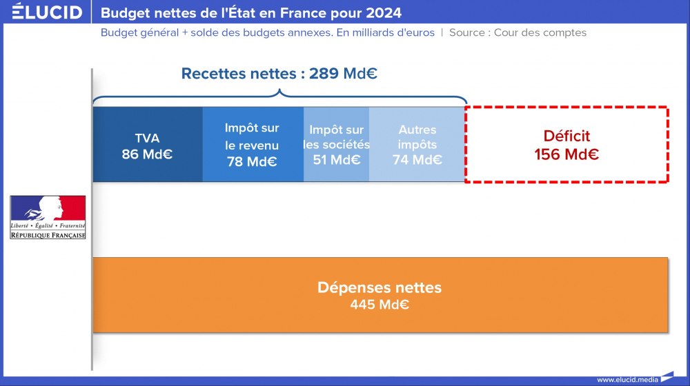 Budget de l'État en France pour 2024 Budget de l'État en France pour 2024