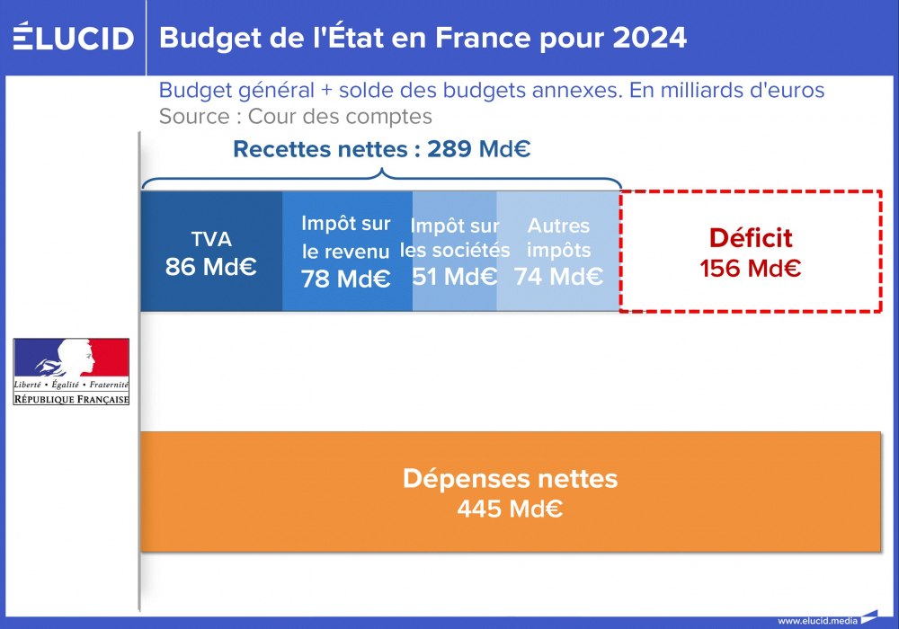Budget de l'État en France pour 2024