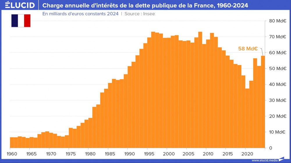 Charge annuelle d'intérêts de la dette publique de la France, 1960-2024 Charge annuelle d'intérêts de la dette publique de la France, 1960-2024