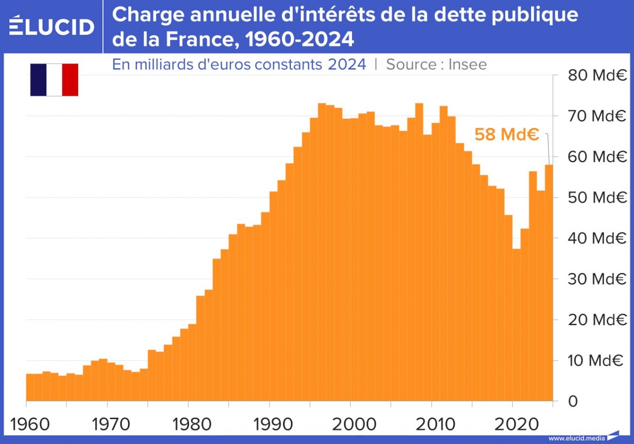 La charge de la dette publique de la France 2025 - Élucid