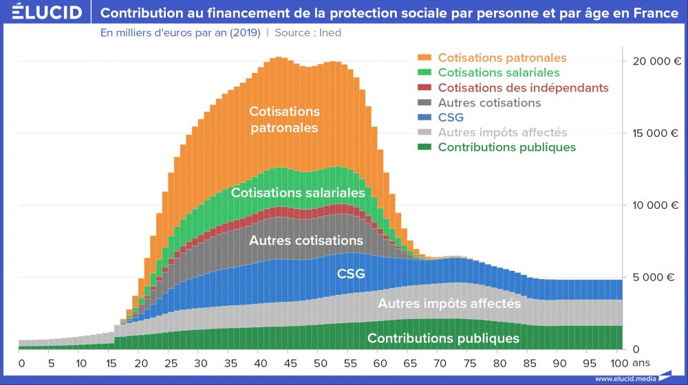 Contribution au financement de la protection sociale par personne et par âge en France