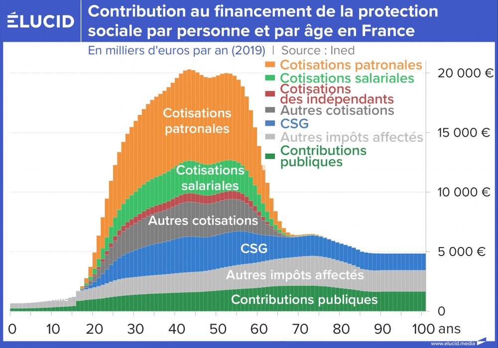 Contribution au financement de la protection sociale par personne et par âge en France