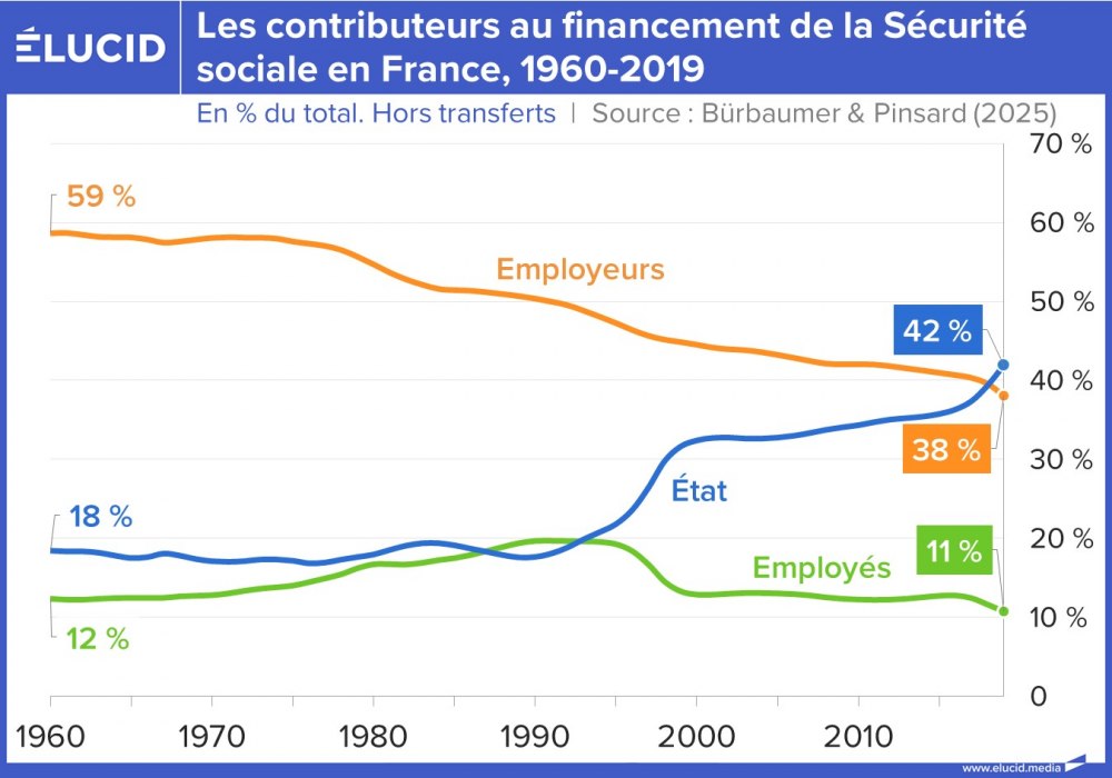 Les contributeurs au financement de la Sécurité sociale en France, 1960-2019