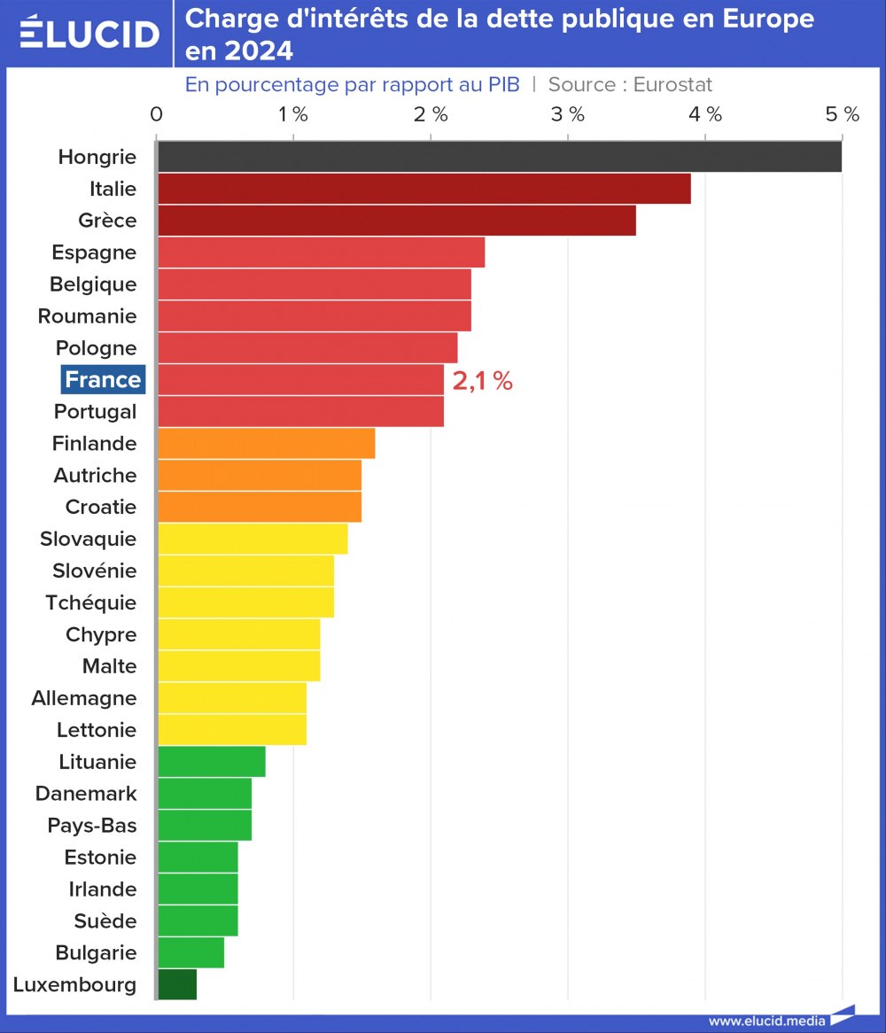 Charge d'intérêts de la dette publique en Europe en 2024 Charge d'intérêts de la dette publique en Europe en 2024