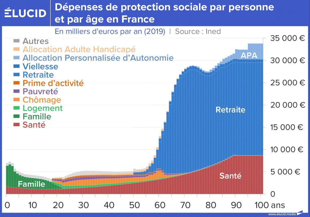 Dépenses de protection sociale par personne et par âge en France