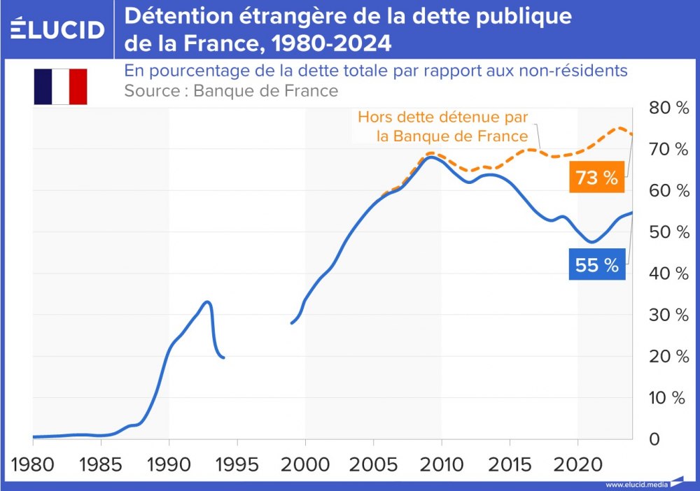 Le financement de la dette publique 2025 - Élucid