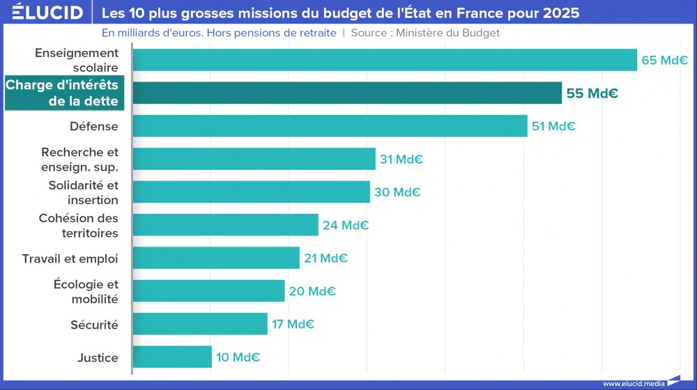 Les 10 plus grosses missions du budget de l'État en France pour 2025