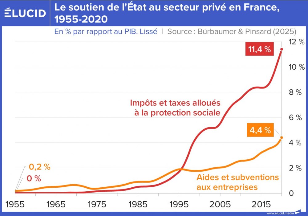 Le soutien de l'Etat au secteur privé en France, 1955-2020