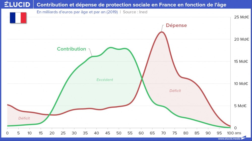 Contribution et dépense de protection sociale en France en fonction de l'âge