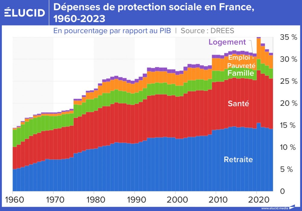 Dépenses de protection sociale en France, 1960-2023