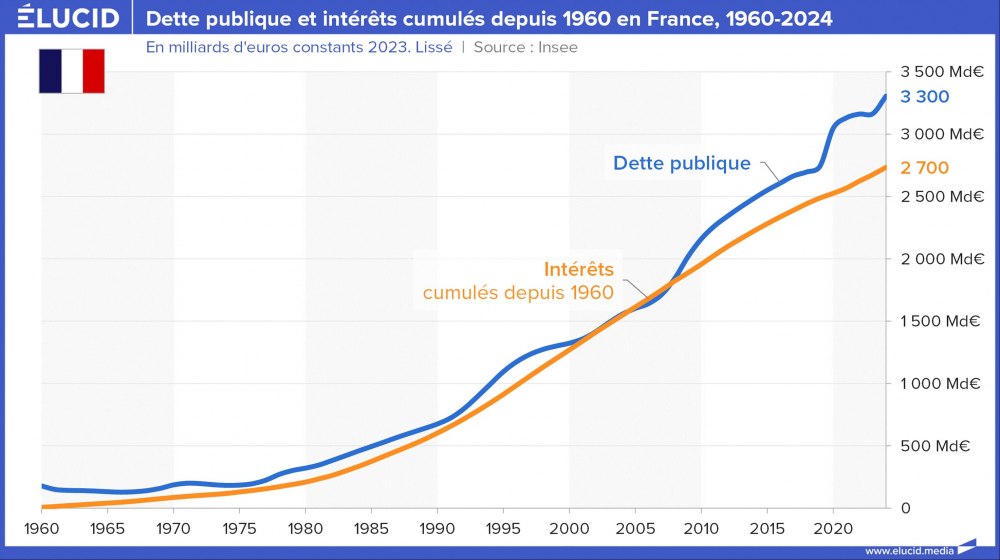 Dette publique et intérêts cumulés depuis 1960 en France, 1960-2024