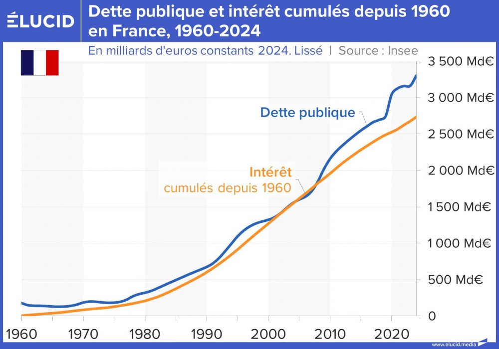 Dette publique et intérêts cumulés depuis 1960 en France, 1960-2024