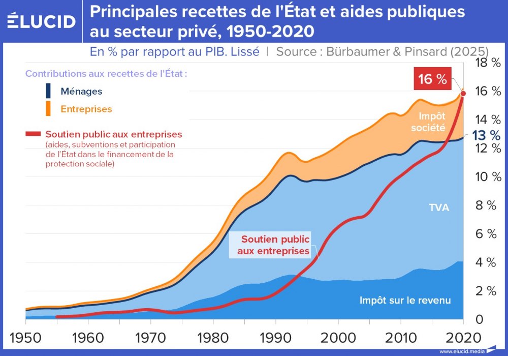 Principales recettes de l'Etat et aides publiques au secteur privé, 1950-2020
