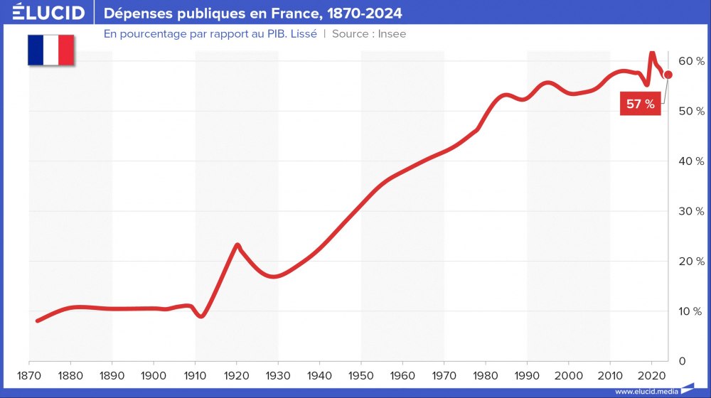 Dépenses publiques en France, 1870-2024