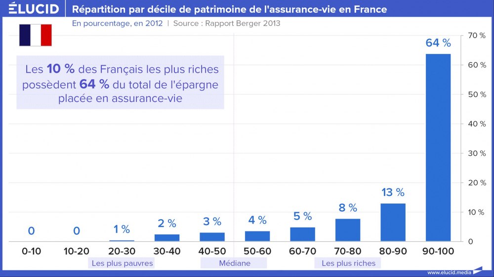 Répartition par décile de patrimoine de l'assurance-vie en France