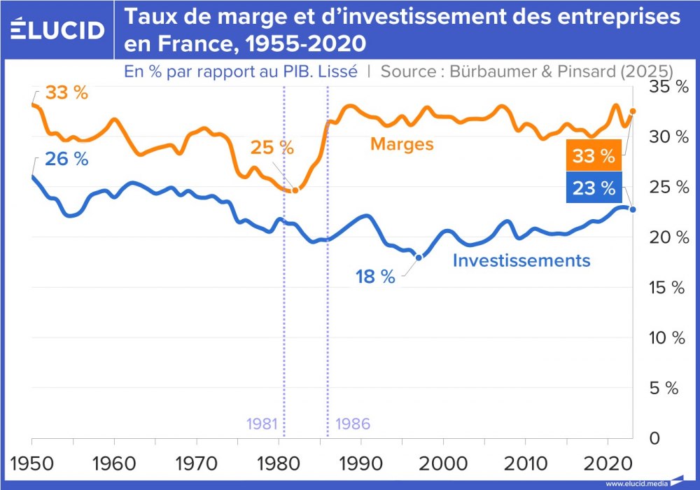 Taux de marge et d'investissement des entreprises en France, 1955-2020