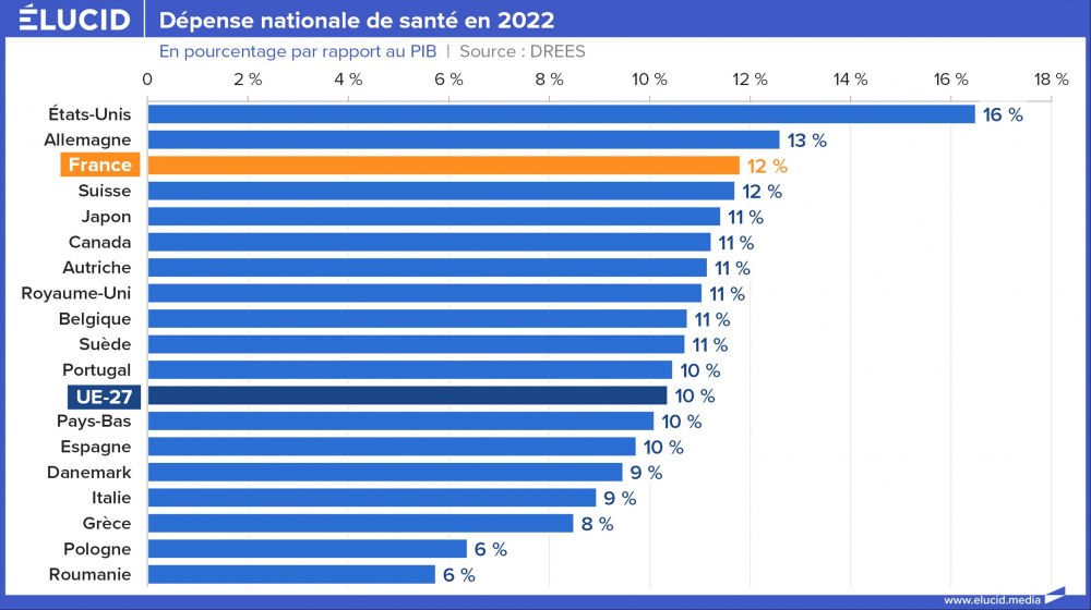 Dépense nationale de santé en 2022