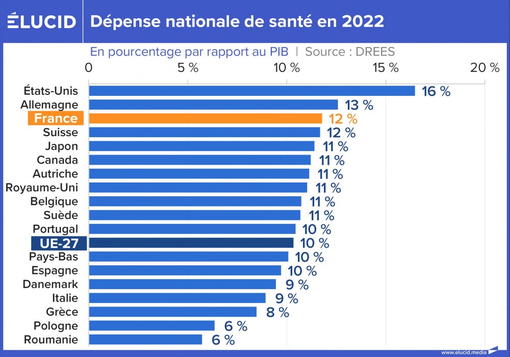 Dépense nationale de santé en 2022