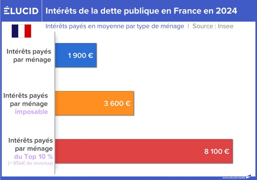 Intérêts de la dette publique en France en 2024