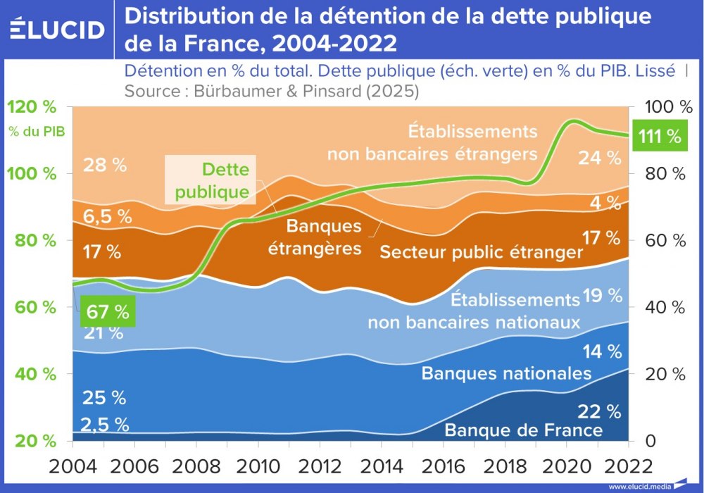 Distribution de la détention de la dette publique de la France, 2004-2022