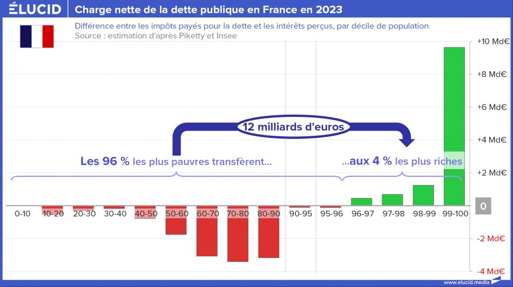 Charge nette de la dette publique en France en 2023