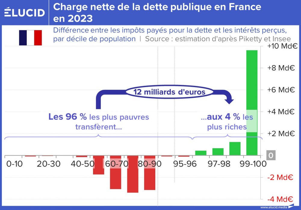 Charge nette de la dette publique en France en 2023