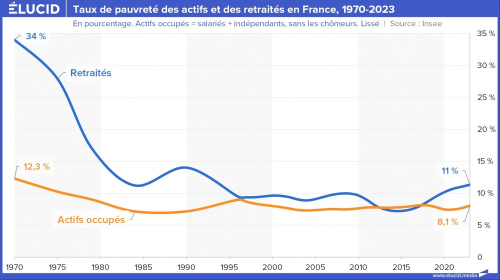 Taux de pauvreté des actifs et des retraités en France, 1970-2023