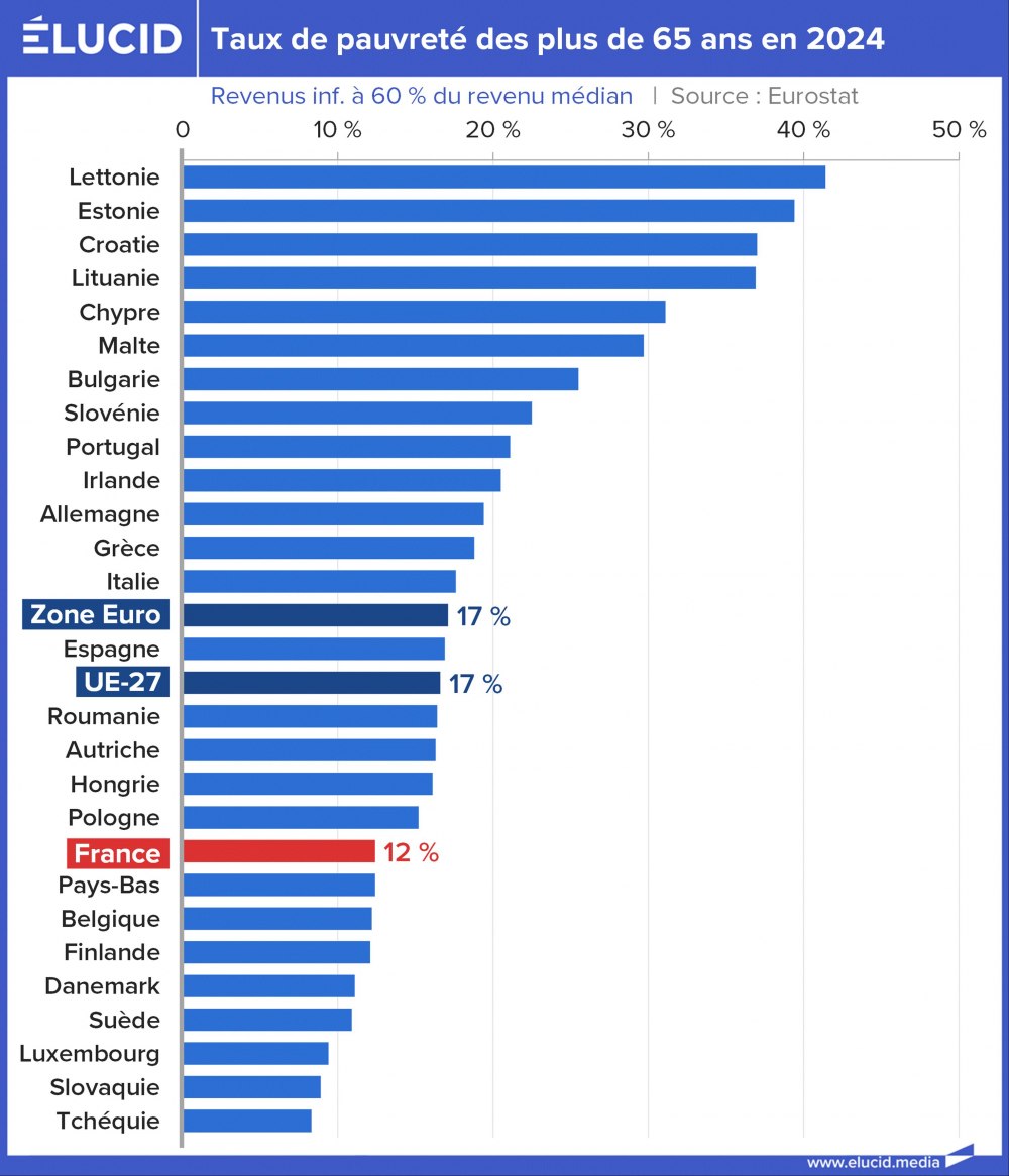 Taux de pauvreté des plus de 65 ans en 2024