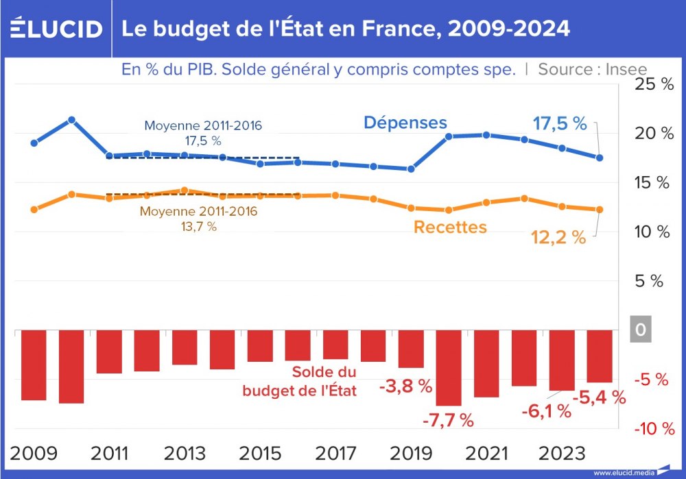 Le budget de l'Etat en France, 2009-2024
