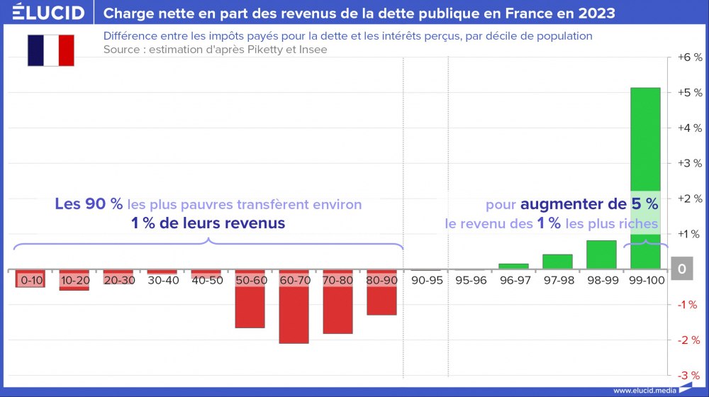Charge nette en part des revenus de la dette publique en France en 2023