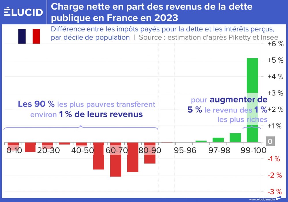 Charge nette en part des revenus de la dette publique en France en 2023