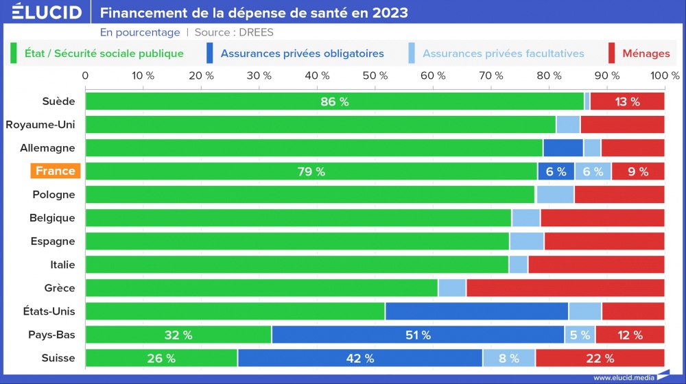 Financement de la dépense de santé en 2023