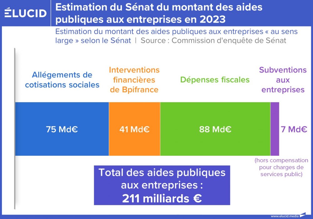 Estimation du Sénat du montant des aides publiques aux entreprises en 2023