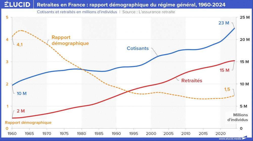 Retraites en France : rapport démographique du régime général, 1960-2024