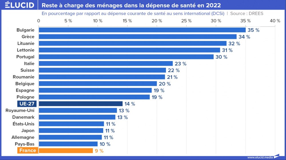 Reste à charge des ménages dans la dépense de santé en 2022