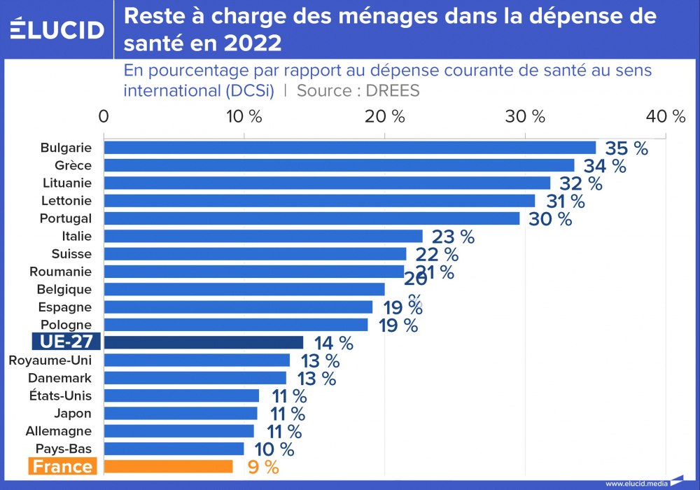 Reste à charge des ménages dans la dépense de santé en 2022
