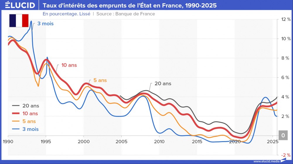 Taux d'intérêts des emprunts de l'État en France, 1990-2025