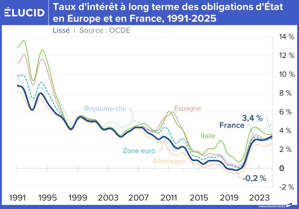 Taux d'intérêt à long terme des obligations d'Etat en Europe et en France, 1991-2025