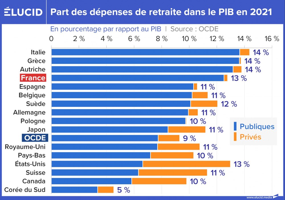 Part des dépenses de retraite dans le PIB en 2021