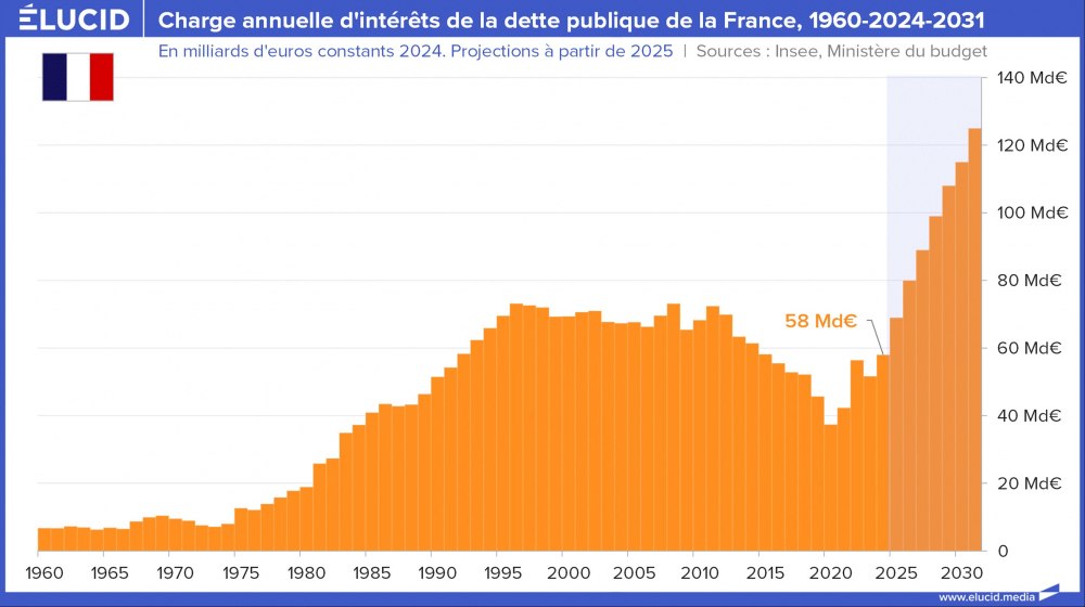 Charge annuelle d'intérêts de la dette publique de la France, 1960-2024-2031